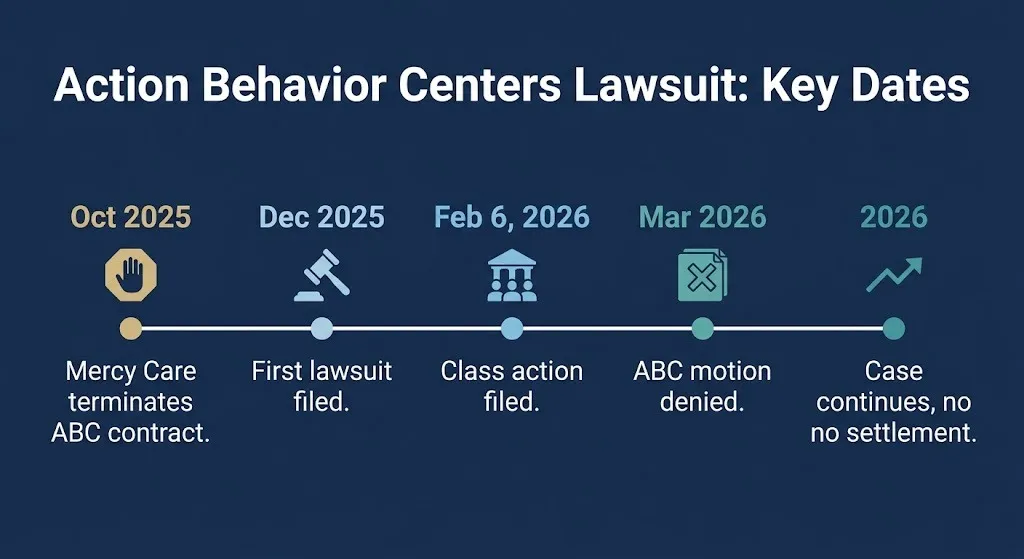 Timeline of key dates in Action Behavior Centers lawsuit from October 2025 through 2026