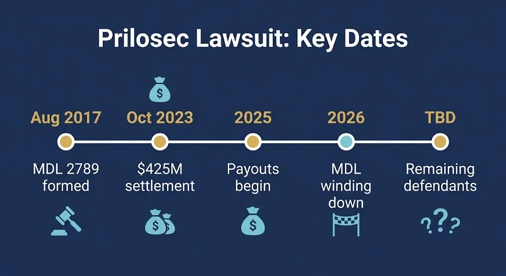 Timeline of key dates in Prilosec class action lawsuit from 2017 through 2026