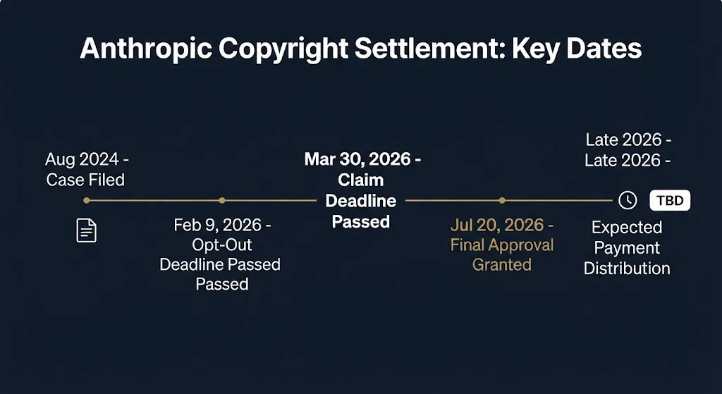 Timeline of key dates in the Anthropic copyright settlement showing claim deadline and final approval in 2026.