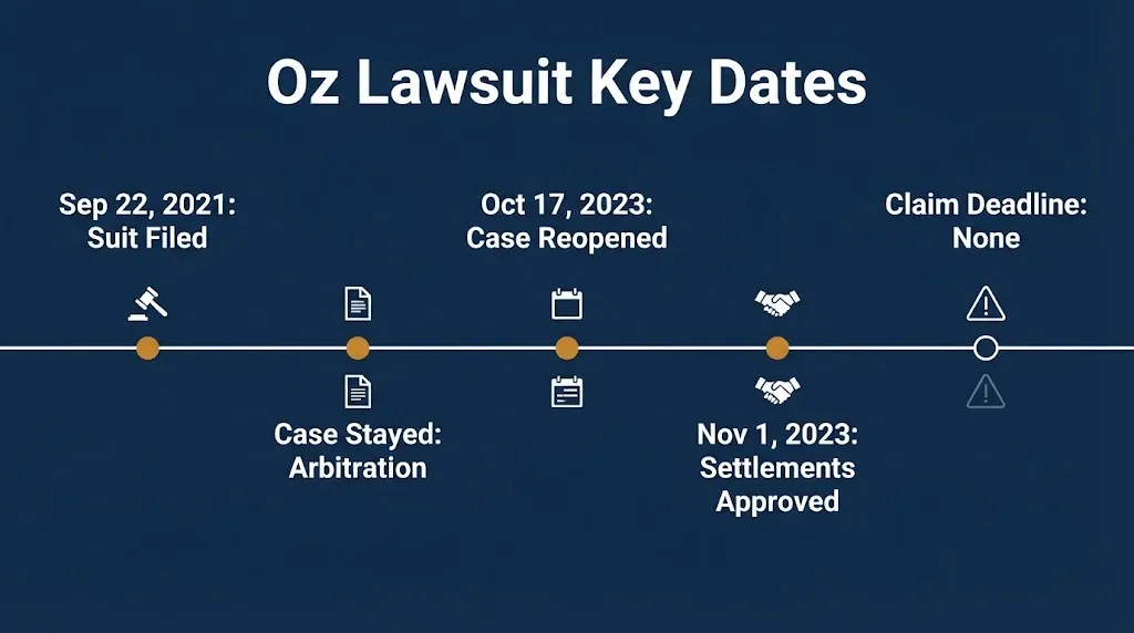 Timeline of key dates in the Oz Gentlemen's Club lawsuit from filing in 2021 to closure in 2023