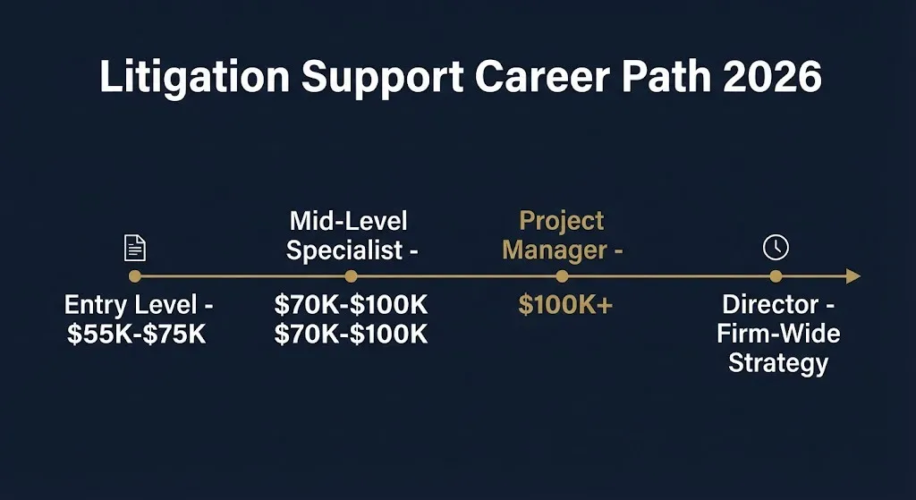 Timeline of litigation support specialist career path and salary ranges in 2026.