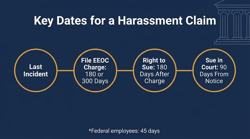 Timeline of sexual harassment lawsuit deadlines 180 or 300 days to file, then 90 days to sue after notice