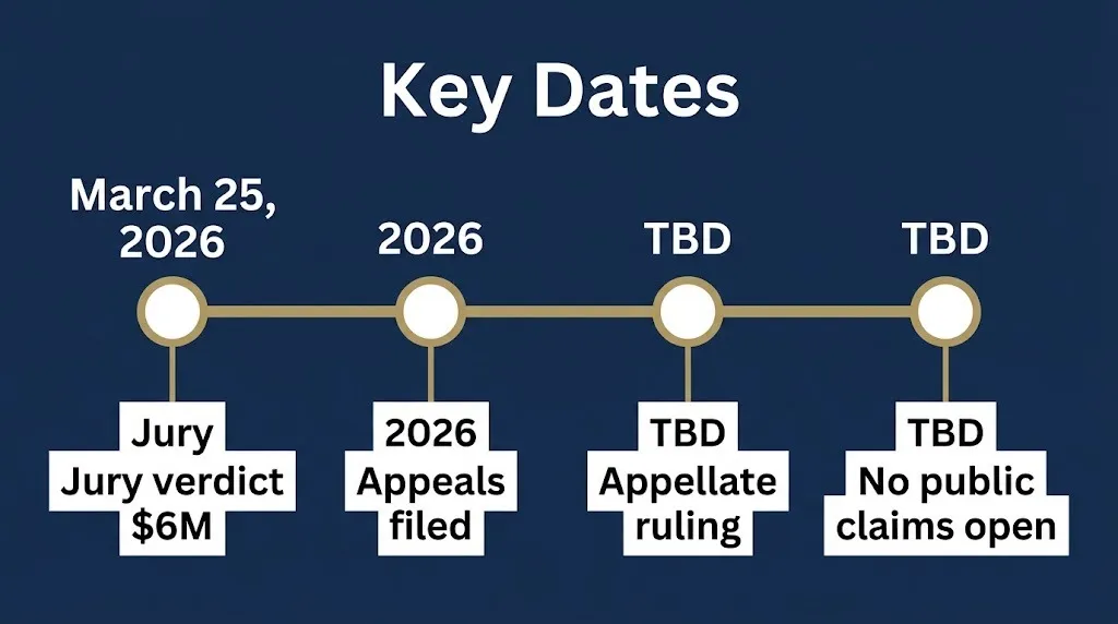 Timeline of the 2026 Meta YouTube compensation psychology verdict showing verdict date, appeals, and pending stages.