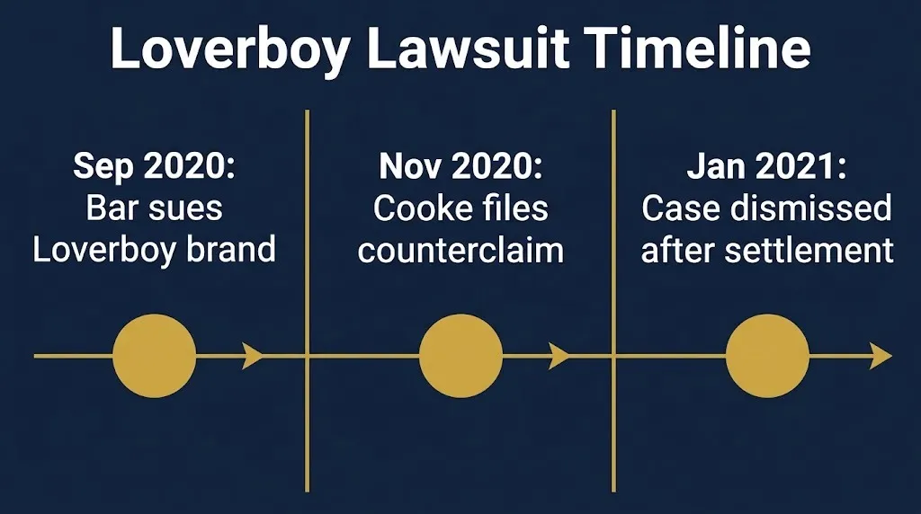 Timeline of the Loverboy lawsuit from September 2020 filing to January 2021 dismissal.