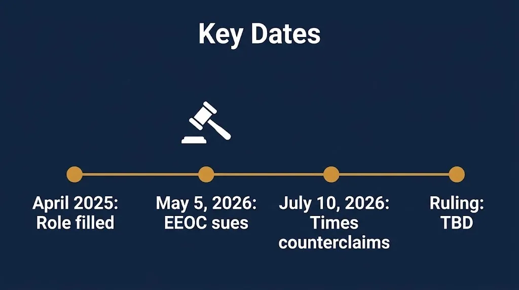 Timeline of the New York Times lawsuit from the April 2025 hire to the July 10, 2026 counterclaim