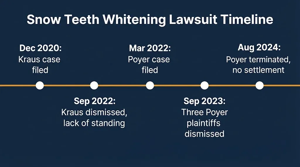 Timeline of the Snow Teeth Whitening lawsuit showing key court dates from 2020 filing to 2024 termination.
