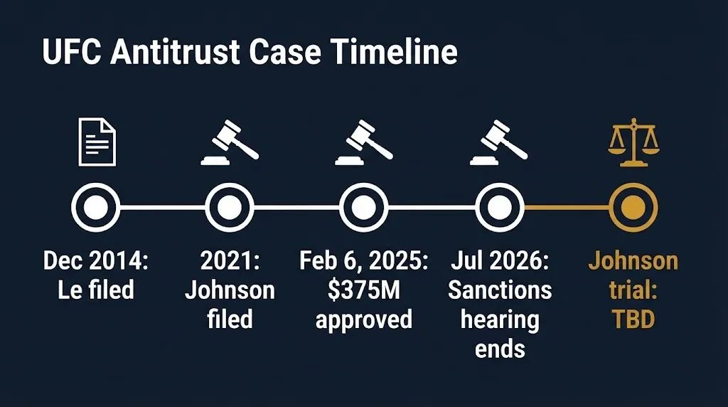 Timeline of the UFC antitrust lawsuit Le filed 2014, $375M approved Feb 2025, Johnson trial date still TBD.
