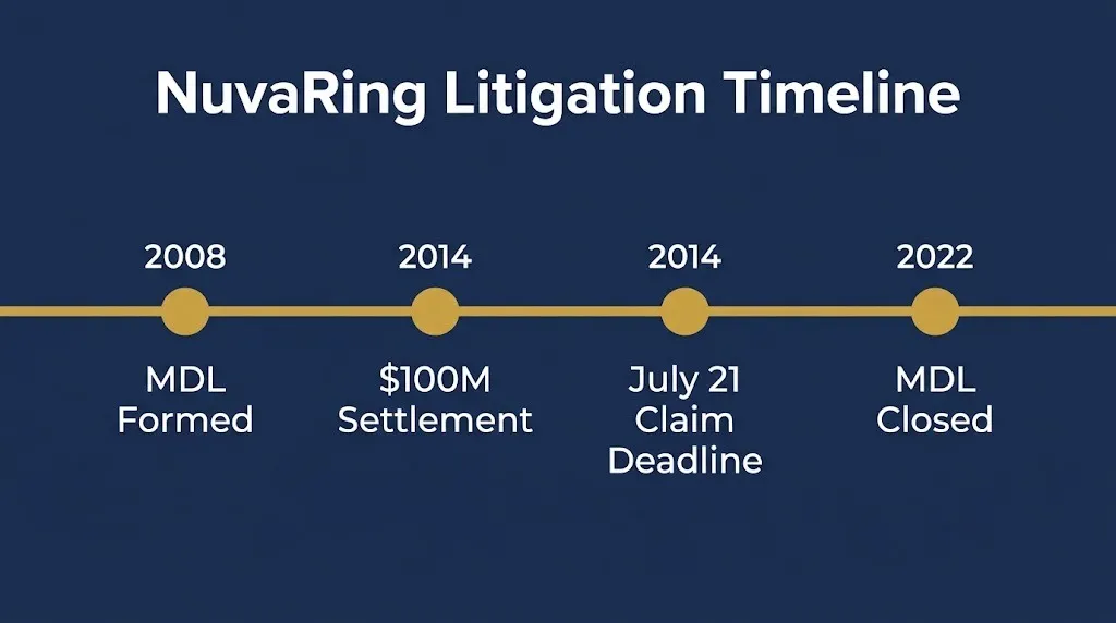 Timeline showing NuvaRing litigation milestones from MDL formation to settlement closure.