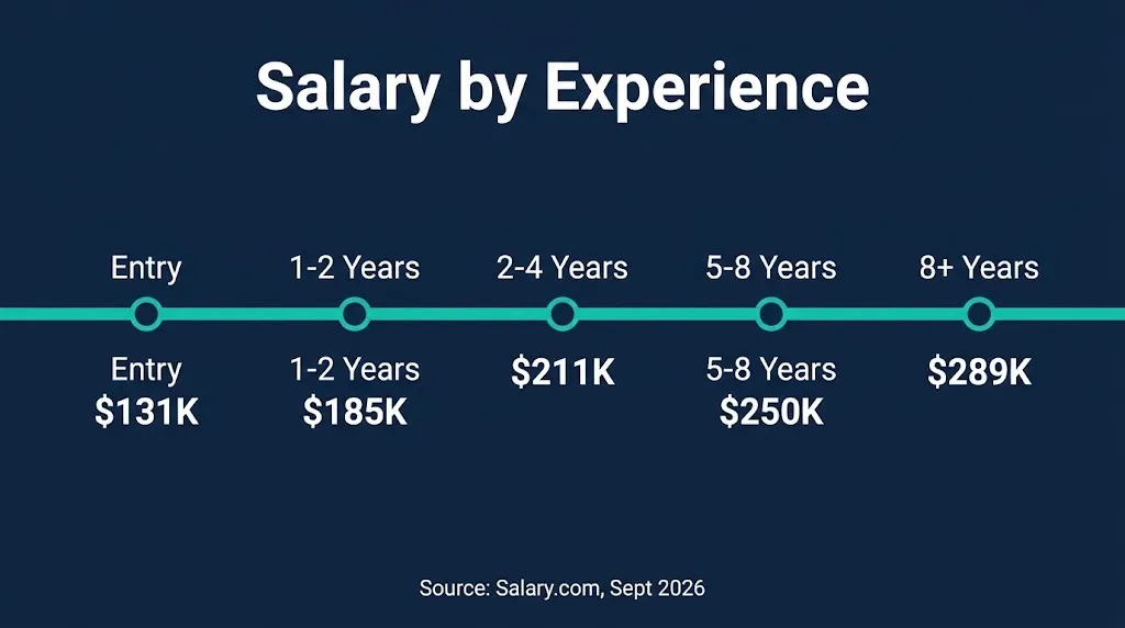 Timeline showing civil litigation attorney salary growth from $131K entry level to $289K at 8+ years experience.