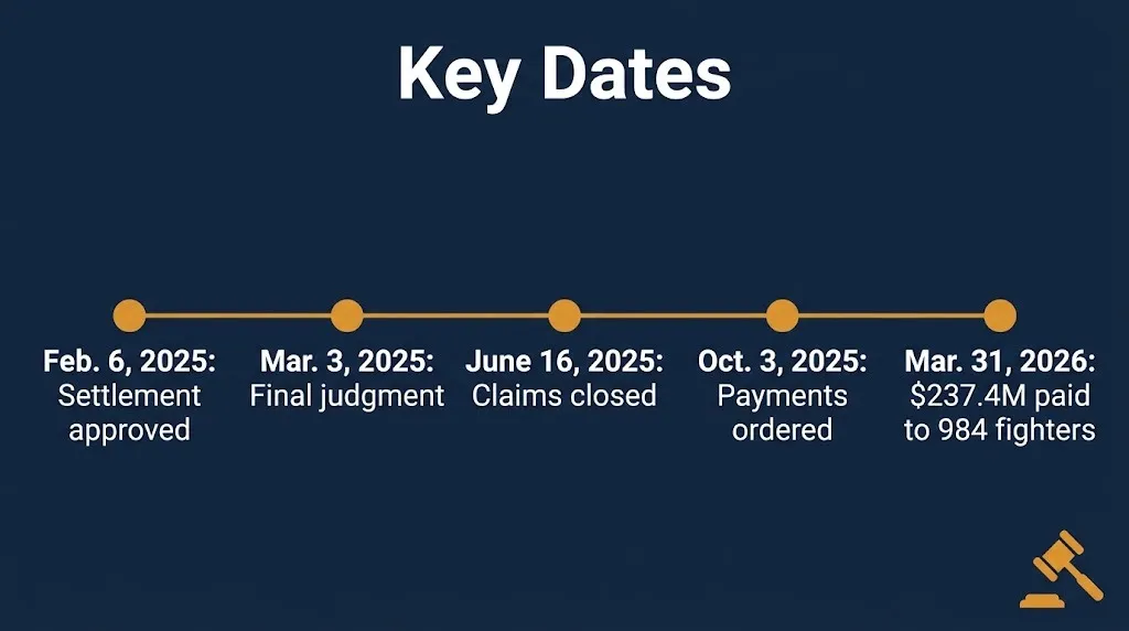UFC lawsuit settlement timeline from February 2025 approval to $237.4M paid by March 2026