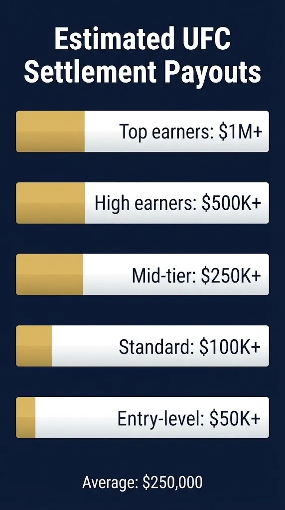 UFC settlement payout tiers graphic showing average $250,000 distribution.