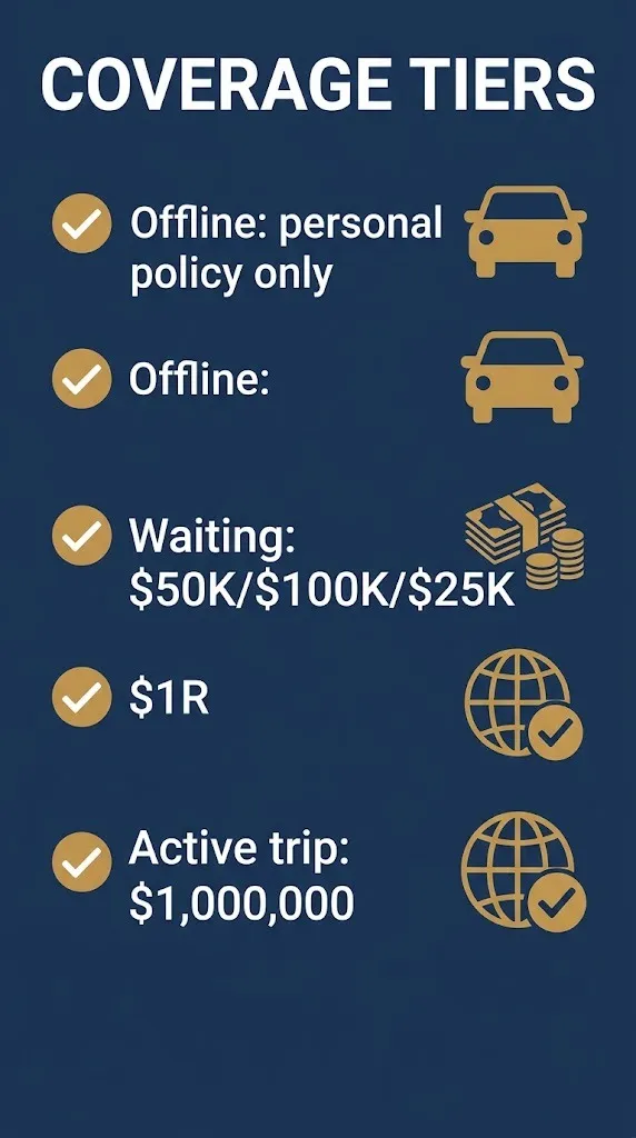 Uber insurance coverage tiers offline personal policy, waiting $50K$100K, active trip $1 million.