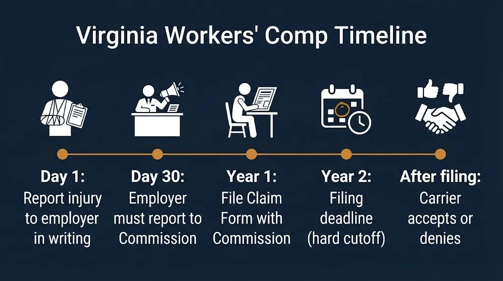Virginia workers compensation filing timeline showing two-year deadline from injury date.